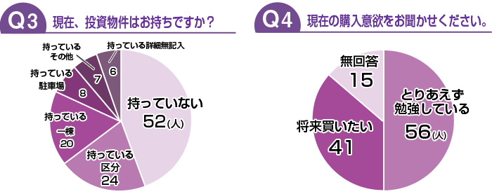 現在、投資物件をおもちですか？/現在の購入意欲を教えてください。