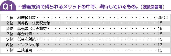 不動産投資で得られるメリットで、期待しているもの。