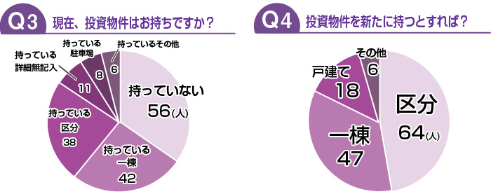 現在、投資物件をおもちですか？/投資物件を新たに持つとすれば？