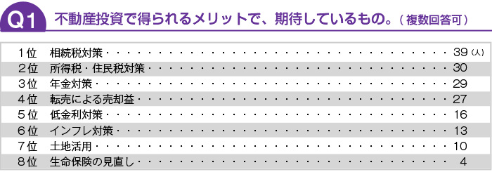 不動産投資をはじめたら・・・何のメリットを期待しますか？