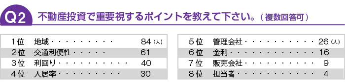 不動産投資で重要視するポイントを教えて下さい。