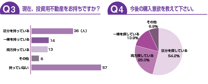 現在、投資用不動産をお持ちですか？