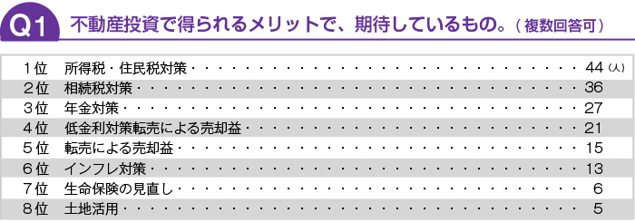 不動産投資をはじめたら・・・何のメリットを期待しますか？