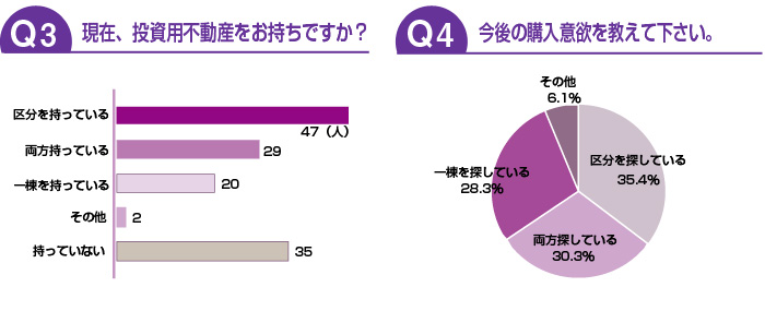 現在、投資用不動産をお持ちですか？