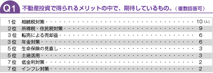 不動産投資で得られるメリットで、期待しているもの。