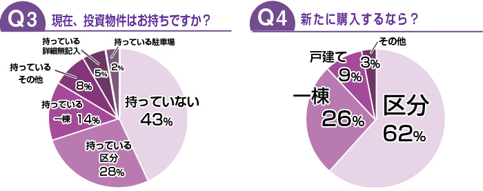 現在、投資物件をおもちですか？/新たに購入するなら？