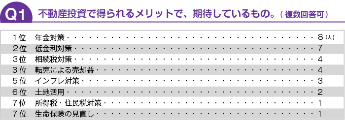 不動産投資をはじめたら・・・何のメリットを期待しますか？