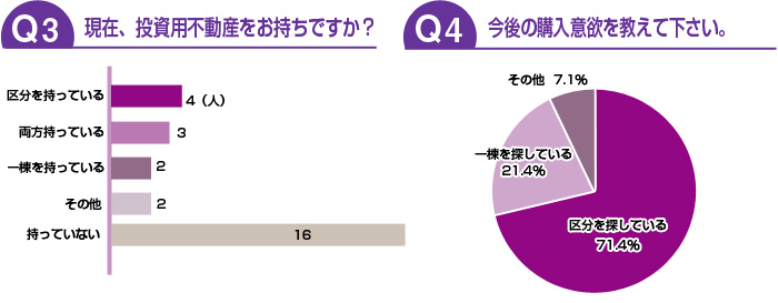 現在、投資用不動産をお持ちですか？