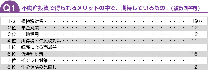 不動産投資で得られるメリットで、期待しているもの。