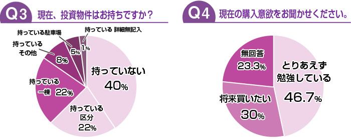 現在、投資物件をおもちですか？/現在の購入意欲を教えてください。