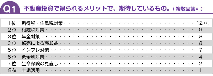 不動産投資をはじめたら・・・何のメリットを期待しますか？