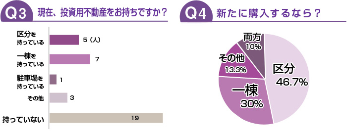 現在、投資用不動産をお持ちですか？