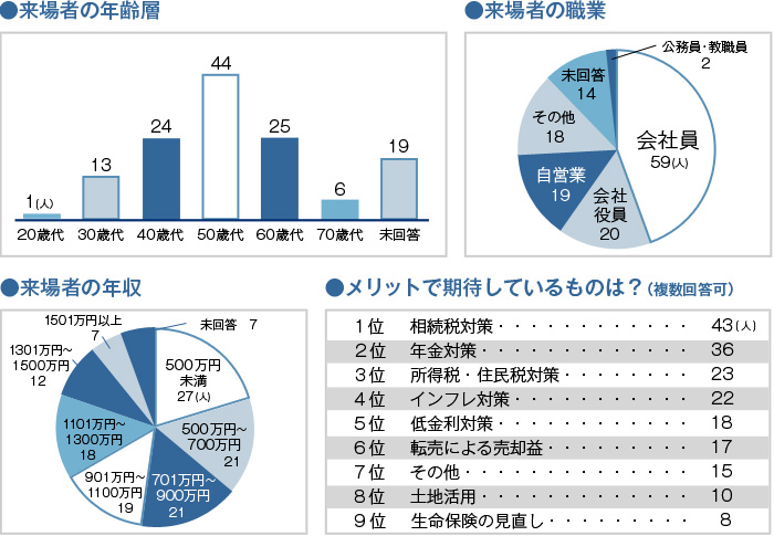 来場者の傾向