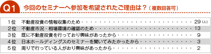 今回のセミナーへ参加を希望されたご理由は？