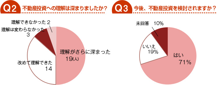 不動産投資への理解は深まりましたか？／今後、不動産投資を検討されますか？