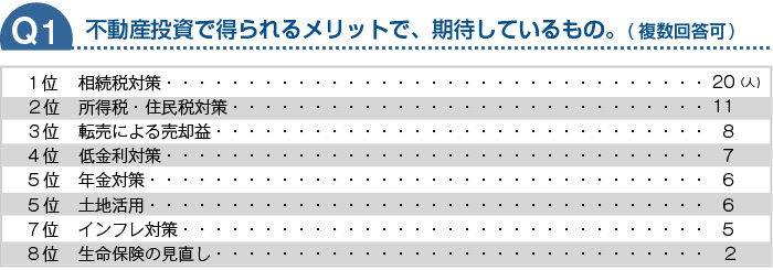 不動産投資で得られるメリットで、期待しているものは？