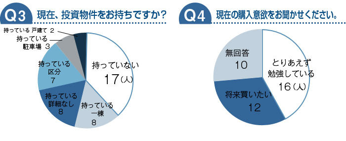 現在、投資用不動産をお持ちですか？／現在の購入意欲をお聞かせください。