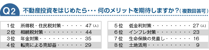 不動産投資をはじめたら・・・何のメリットを期待しますか？