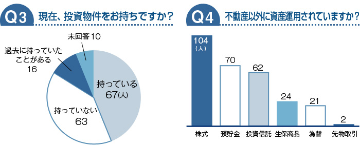 現在、投資物件をお持ちですか？