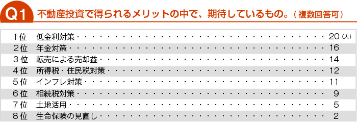 不動産投資で得られるメリットの中で、期待しているもの。