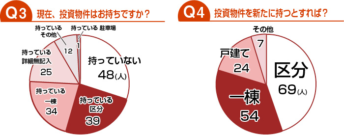 現在、投資物件はお持ちですか？/投資物件を新たに持つとすれば？