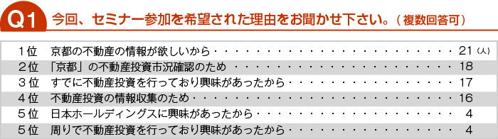 今回、セミナー参加を希望された理由をお聞かせください。