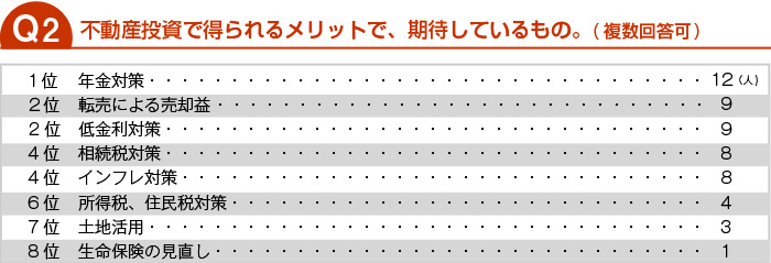 不動産投資で得られるメリットで、期待しているもの。