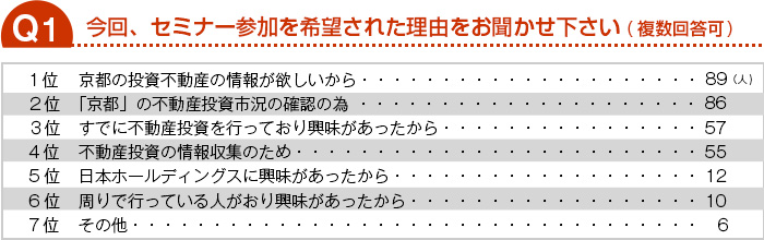 今回のセミナーへ参加を希望されたご理由をお聞かせ下さい