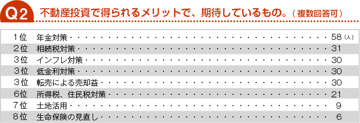 不動産投資で得られるメリットで、期待しているもの。