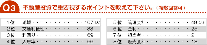 不動産投資で重要視するポイントを教えて下さい。