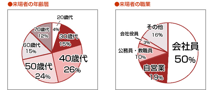 来場者の年齢／来場者の職業