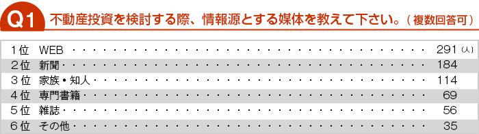 不動産を検討する際、情報源とする媒体を教えてください。（複数回答可）