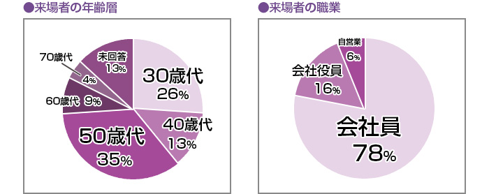 来場者の年齢/来場者の職業