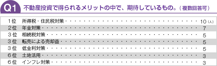 不動産投資で得られるメリットの中で、期待しているもの。(複数回答可)