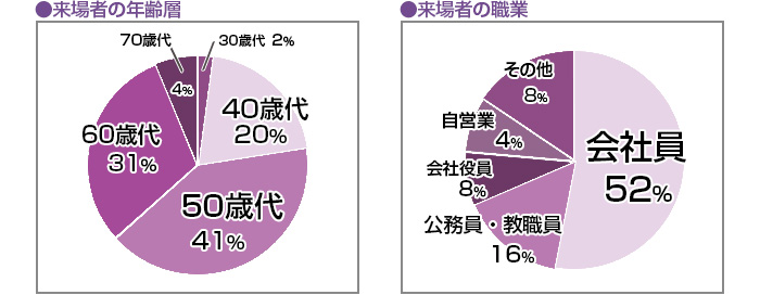 来場者の年齢/来場者の職業