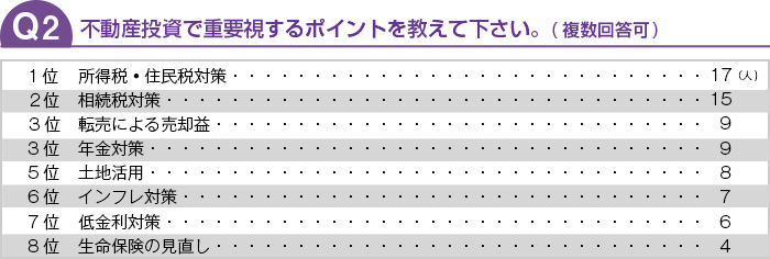 不動産投資で重要視するポイントを教えて下さい。(複数回答可)