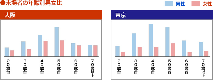 来場者の年齢別男女比