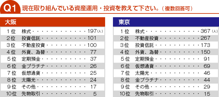 現在取り組んでいる資産運用・投資を教えて下さい。