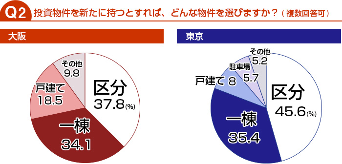 投資物件を新たに持つとすれば、どんな物件を選びますか？