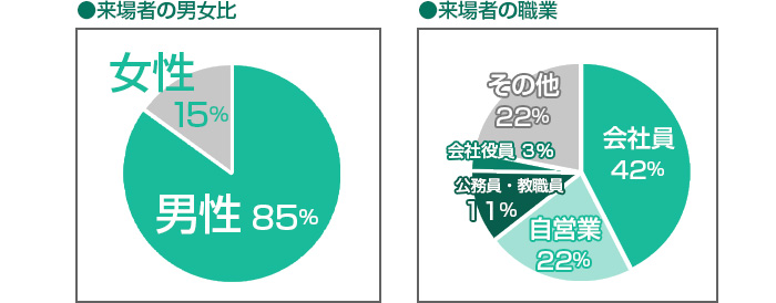 来場者の男女比・職業