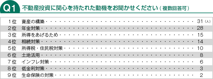 不動産投資に関心を持たれた動機をお聞かせください