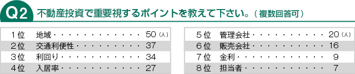 不動産投資で重要視するポイントを教えて下さい。