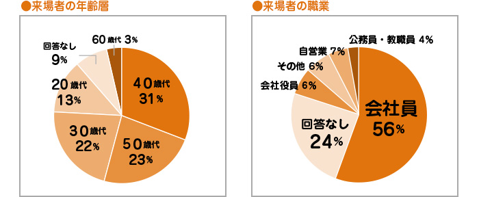 来場者の年齢・職業