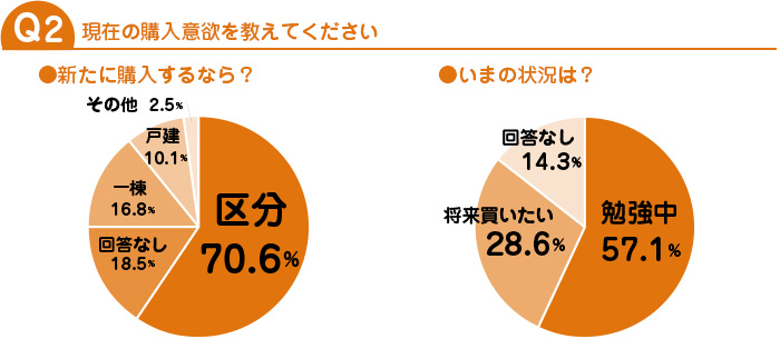 現在の購入意欲を教えて下さい