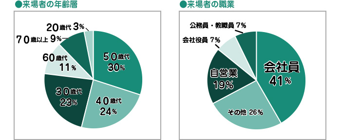 来場者の男女比・職業