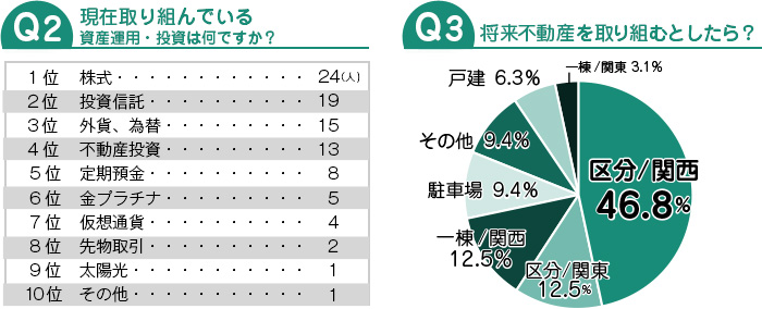 現在取り組んでいる資産運用・投資は何ですか？/将来不動産を取り組むとしたら？