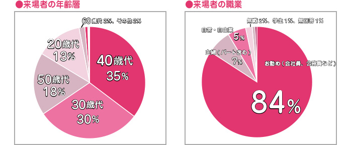 来場者の年齢層・職業