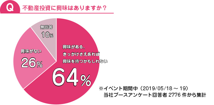 不動産投資に興味はありますか？