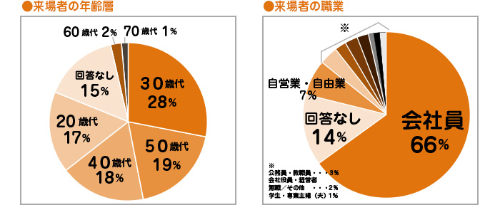 来場者の年齢層・職業