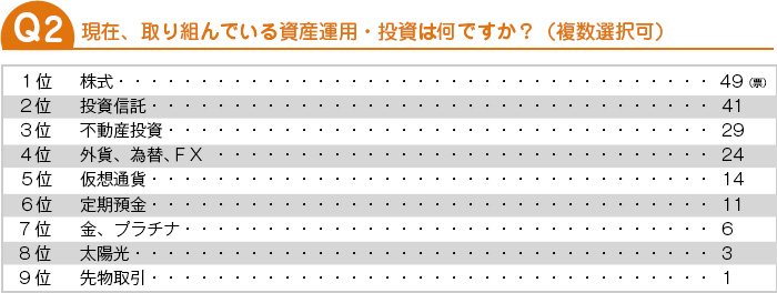 現在、取り組んでいる資産運用・投資は何ですか？